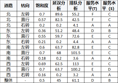 RoadGee导出简易据