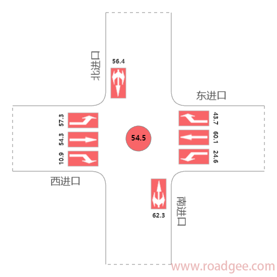 交叉口饱和度计算