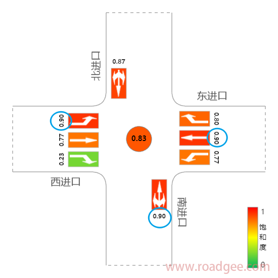 交叉口饱和度计算