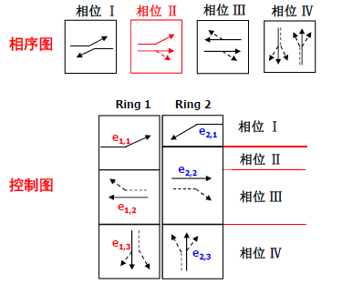 早起迟断式（搭接相位）信号配时